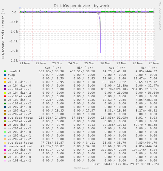 Disk IOs per device