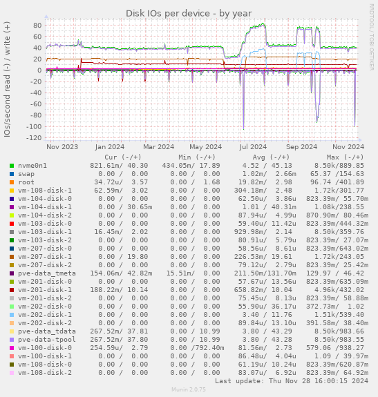 Disk IOs per device