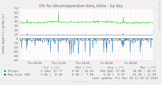 IOs for /dev/mapper/pve-data_tdata