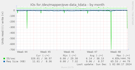 IOs for /dev/mapper/pve-data_tdata