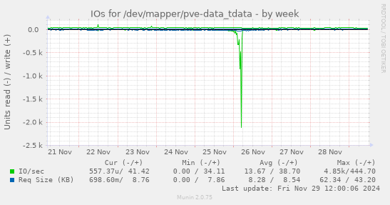 IOs for /dev/mapper/pve-data_tdata