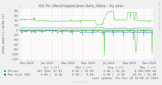 IOs for /dev/mapper/pve-data_tdata