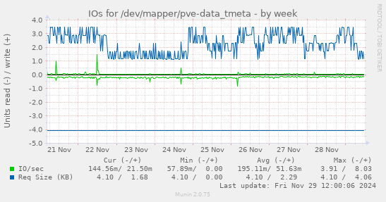 IOs for /dev/mapper/pve-data_tmeta