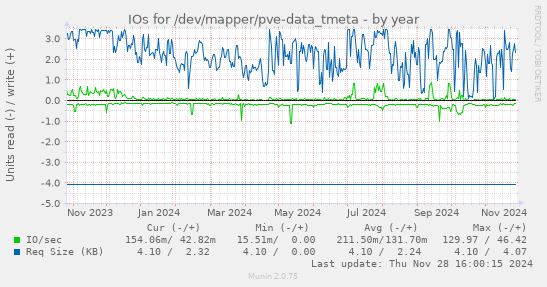 IOs for /dev/mapper/pve-data_tmeta