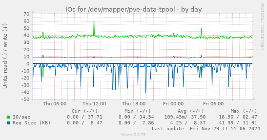 IOs for /dev/mapper/pve-data-tpool