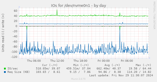 IOs for /dev/nvme0n1