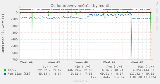 IOs for /dev/nvme0n1