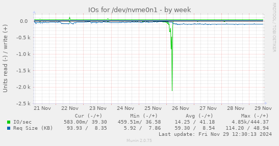 IOs for /dev/nvme0n1