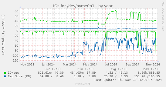 IOs for /dev/nvme0n1