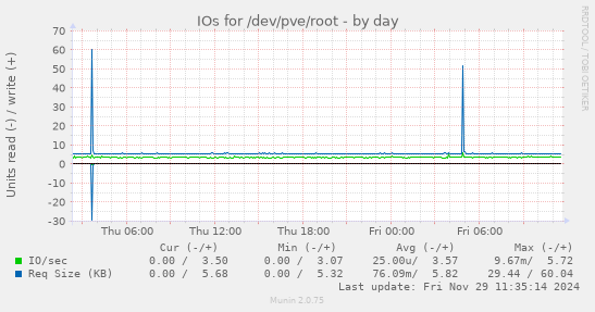 IOs for /dev/pve/root