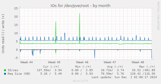 IOs for /dev/pve/root