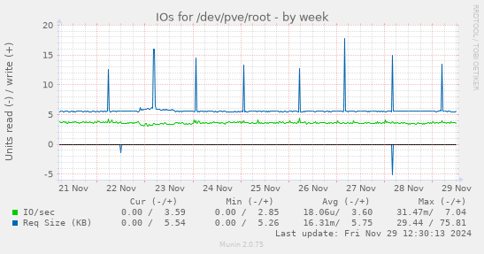 IOs for /dev/pve/root