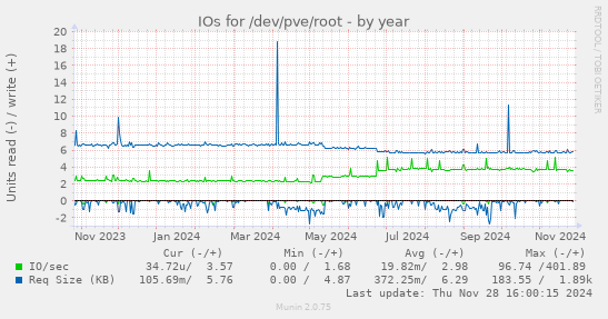 IOs for /dev/pve/root