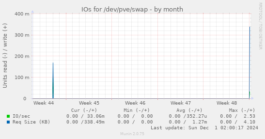 IOs for /dev/pve/swap