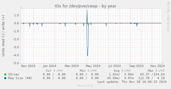 IOs for /dev/pve/swap