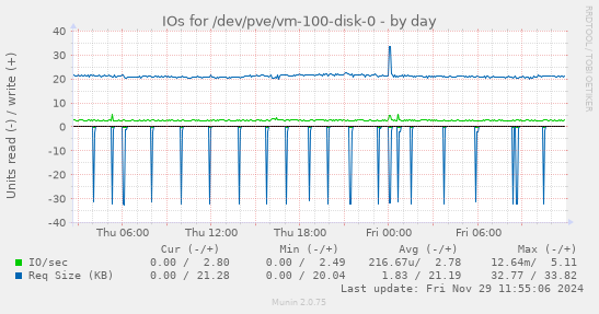 IOs for /dev/pve/vm-100-disk-0