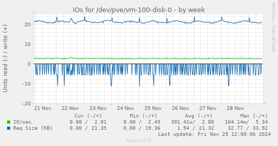 IOs for /dev/pve/vm-100-disk-0