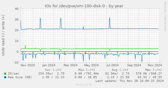 IOs for /dev/pve/vm-100-disk-0