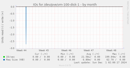 IOs for /dev/pve/vm-100-disk-1