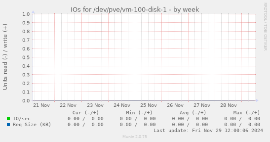 IOs for /dev/pve/vm-100-disk-1