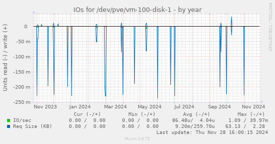 IOs for /dev/pve/vm-100-disk-1