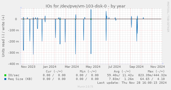 IOs for /dev/pve/vm-103-disk-0