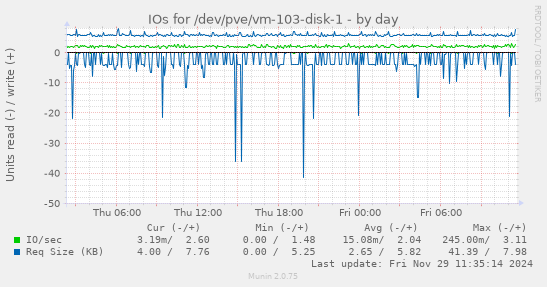 IOs for /dev/pve/vm-103-disk-1