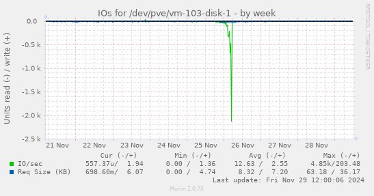 IOs for /dev/pve/vm-103-disk-1