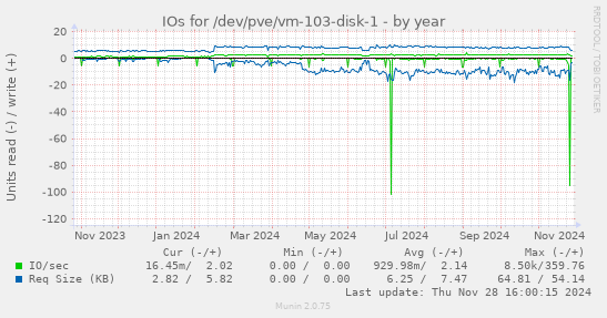 IOs for /dev/pve/vm-103-disk-1