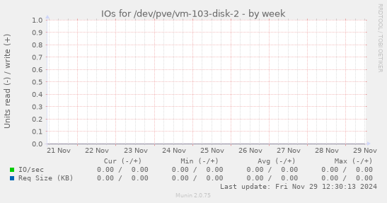 IOs for /dev/pve/vm-103-disk-2