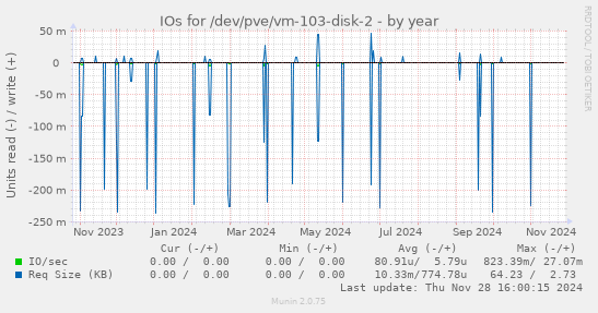 IOs for /dev/pve/vm-103-disk-2