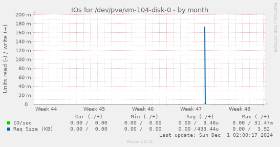 IOs for /dev/pve/vm-104-disk-0