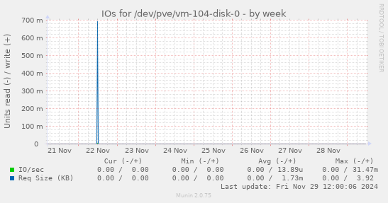 IOs for /dev/pve/vm-104-disk-0