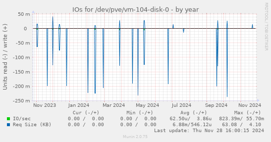 IOs for /dev/pve/vm-104-disk-0