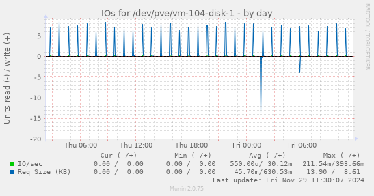 IOs for /dev/pve/vm-104-disk-1