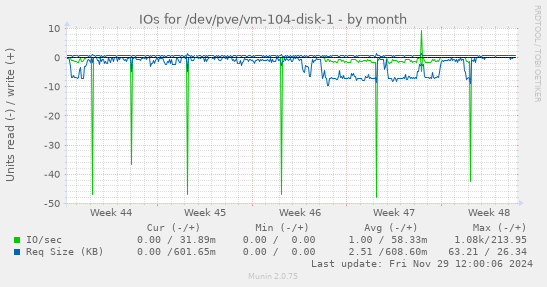 monthly graph