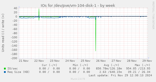 IOs for /dev/pve/vm-104-disk-1