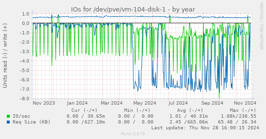 IOs for /dev/pve/vm-104-disk-1