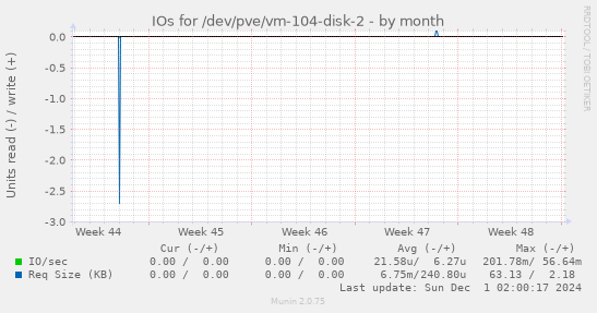 IOs for /dev/pve/vm-104-disk-2