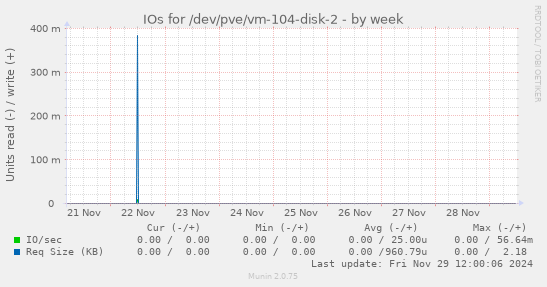 IOs for /dev/pve/vm-104-disk-2