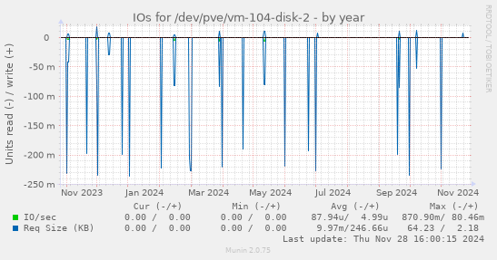 IOs for /dev/pve/vm-104-disk-2