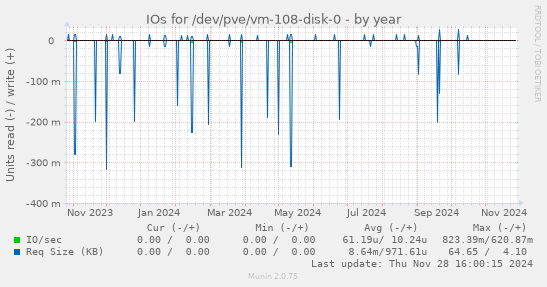 IOs for /dev/pve/vm-108-disk-0