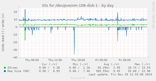 IOs for /dev/pve/vm-108-disk-1