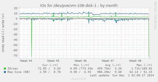 IOs for /dev/pve/vm-108-disk-1