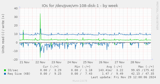 IOs for /dev/pve/vm-108-disk-1