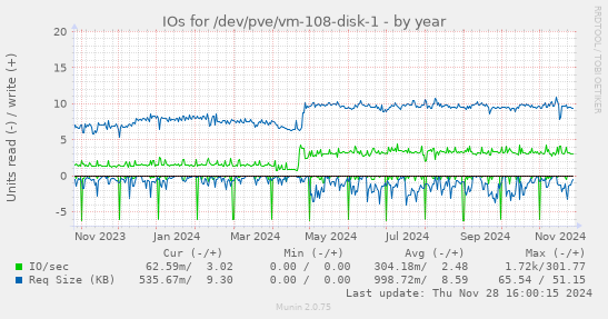 IOs for /dev/pve/vm-108-disk-1