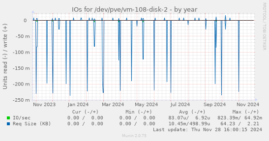 IOs for /dev/pve/vm-108-disk-2