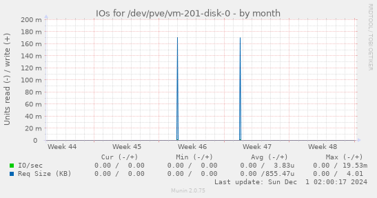 IOs for /dev/pve/vm-201-disk-0