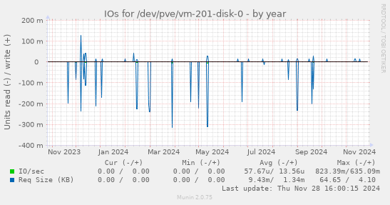 IOs for /dev/pve/vm-201-disk-0