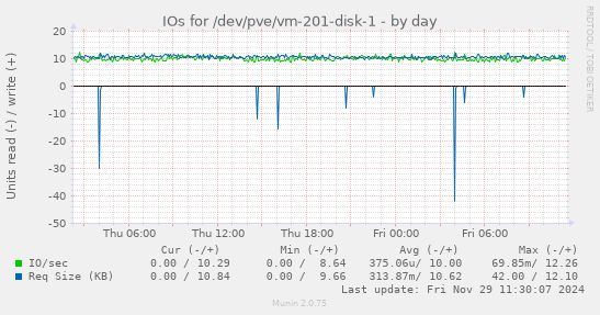 IOs for /dev/pve/vm-201-disk-1